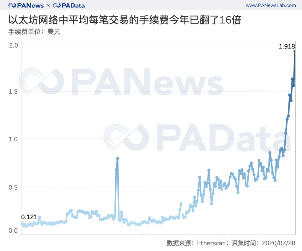 以太坊活跃用户数上涨137%，平均交易手续费翻16倍