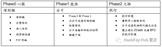 一文说透以太坊2.0基本框架与参与机会