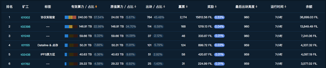 七夕这个早上，全都用来挖Filecoin了
