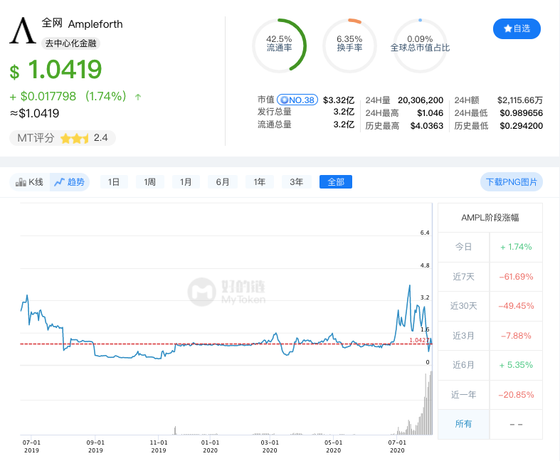 生态基金获利离场？FOMO式稳定币AMPL的死亡螺旋