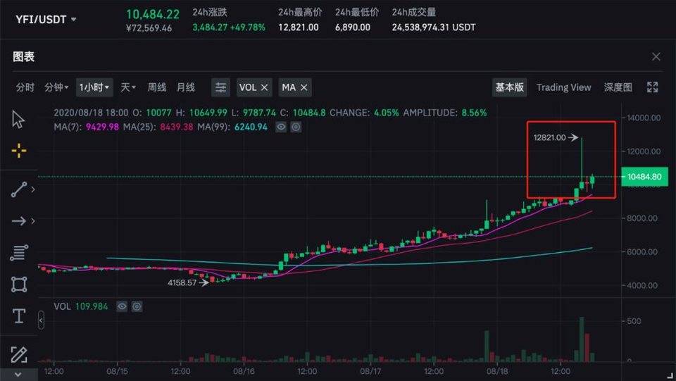 起底 YFI：12821 美元！一个月超越 BTC 的“空气”币
