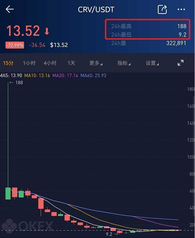 900 亿美金市值 ? 超越以太坊？抱歉，CRV 跌了 95%！