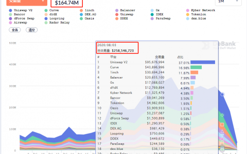 DEX交易量「减半」：24小时总交易额减少1亿美元，降幅高达36%