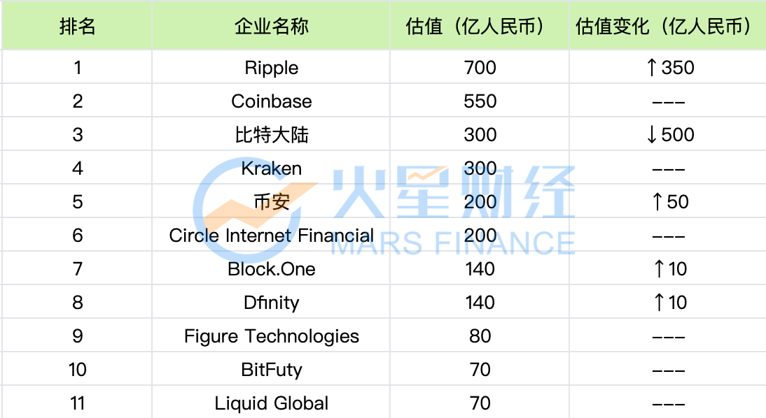 11家区块链企业入选「2020胡润全球独角兽榜」：Ripple估值最高，币安最年轻配图(2)