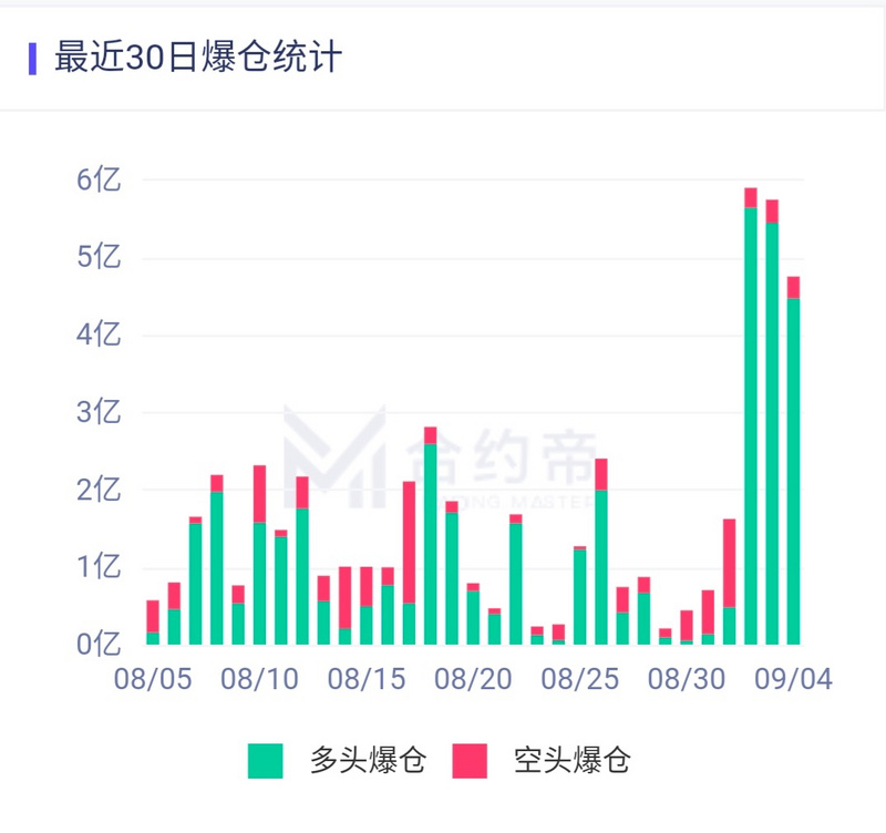 比特币跌下1万美元，DeFi牛市结束了吗？