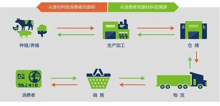 区块链+生鲜：杜绝“偷梁换柱”和“以次充好”