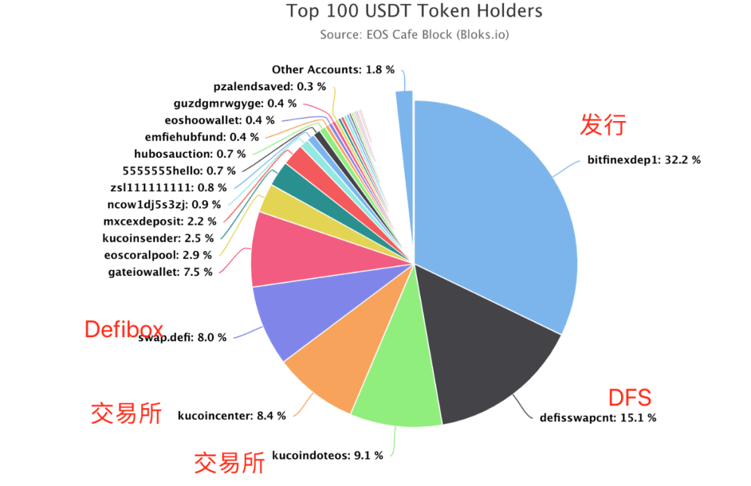 USDT—DeFi流动性挖矿最终赢家！