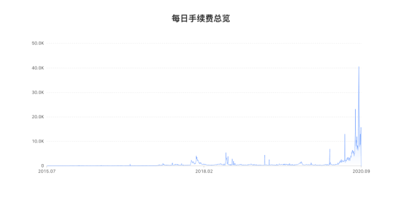 Uniswap 群发“红包”，DEX 狂欢能否持续？