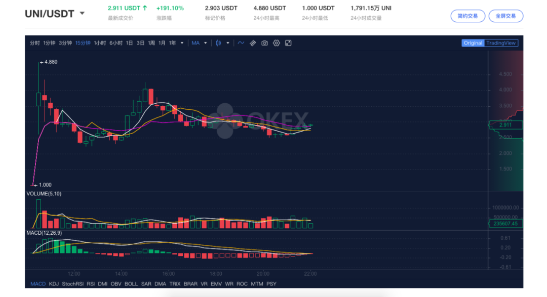 Uniswap 群发“红包”，DEX 狂欢能否持续？
