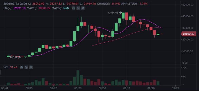 踏空了 MEME？这里有 DeFi 淘金的七种“武器”！