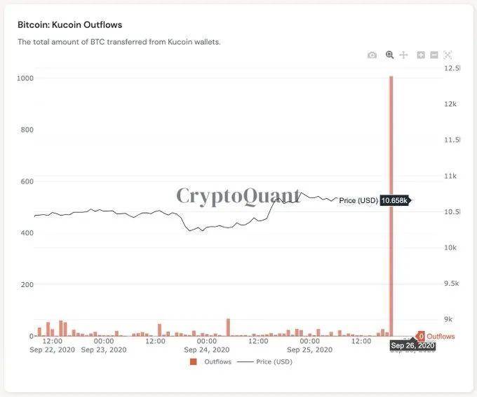 热钱包私钥泄露，Kucoin被盗1.5亿美元加密资产