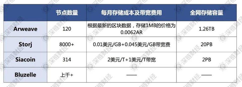 存储板块疯涨，哪个才是堪比 Filecoin 的价值项目？