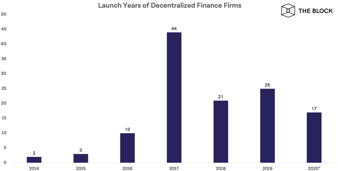 一文了解热门 DeFi 项目团队都分布在哪些国家？