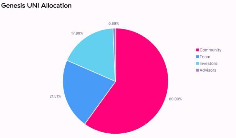 社区唱空 DeFi，Uniswap 发币救主？丨目击
