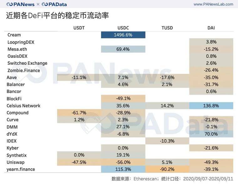 分析了一个月的数据，我们发现了DeFi浪潮下的代币流向