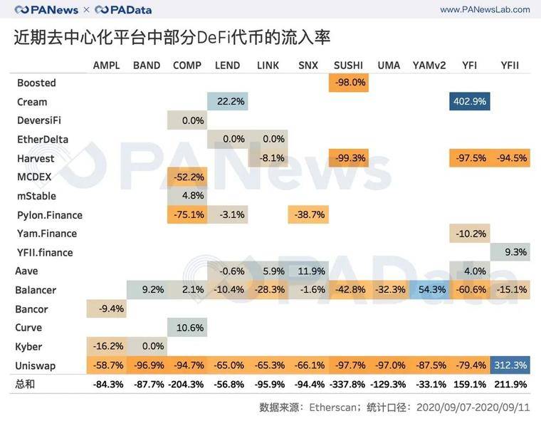 分析了一个月的数据，我们发现了DeFi浪潮下的代币流向
