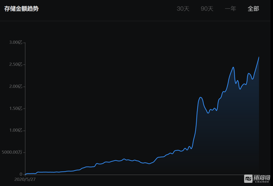 以太坊 DeFi 项目 BTC 锚定币总值突破10亿美金