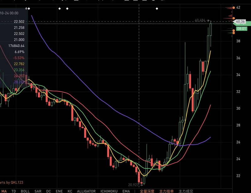 Filecoin两天暴涨近91%，空头惨遭血洗