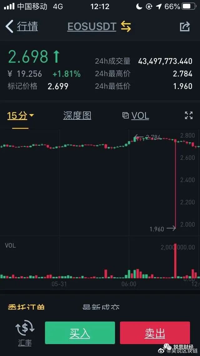 上下插针爆仓又传遭FBI调查，币安怎么了？