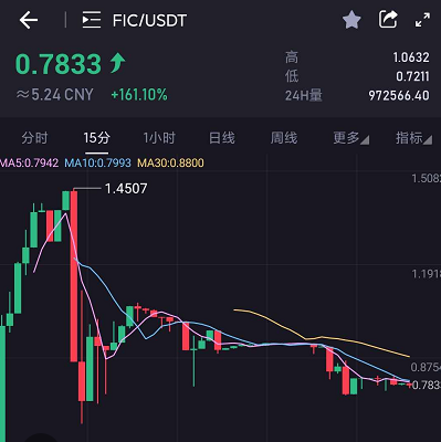 Filecoin上线12小时：开始即顶点，散户套利官方做市