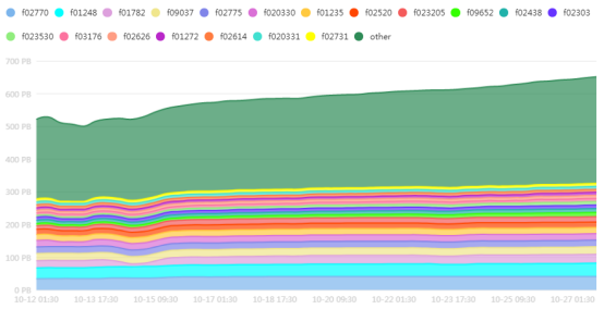 上线即砸崩的 Filecoin，崩坏的不只是价格