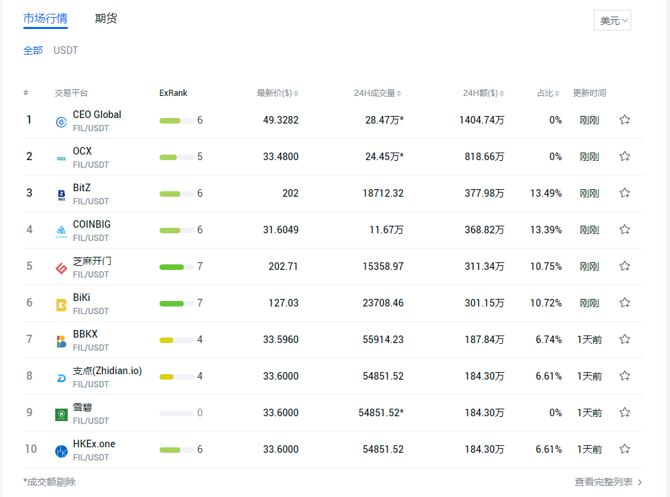 Filecoin矿工：临近主网上线，我感觉项目要死了