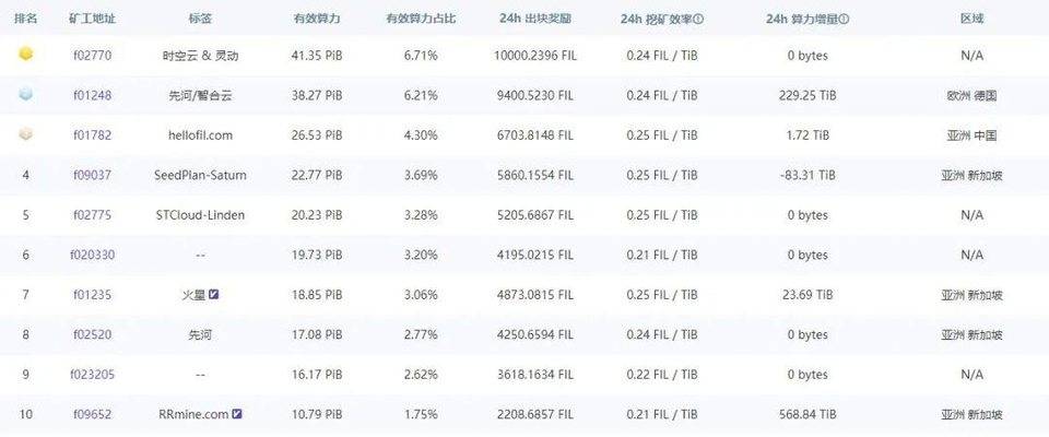 Filecoin 现“关机潮”，分叉项目的机会？