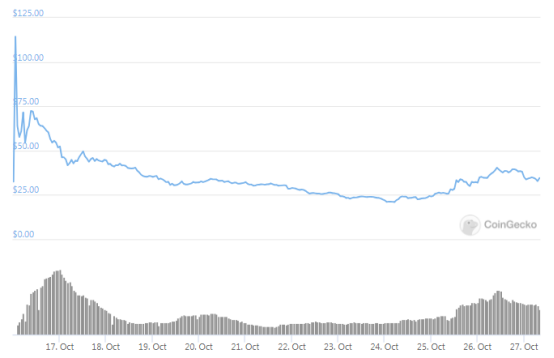 上线即砸崩的 Filecoin，崩坏的不只是价格