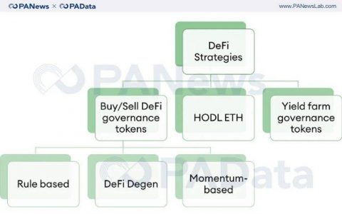 持币、买币卖币、收益耕作，回测数据告诉你怎样参与 DeFi 最赚钱？
