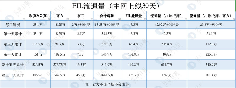 Filecoin主网终上线，半小时内现货暴跌60%