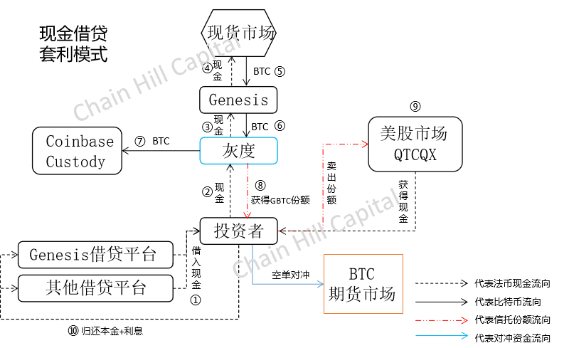 解构灰度比特币信托