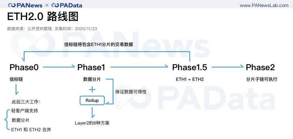 深度数据 | 2 天完成 80% 质押，以太坊 2.0 质押和 DeFi 玩出新花样