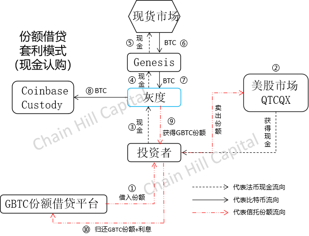 解构灰度比特币信托