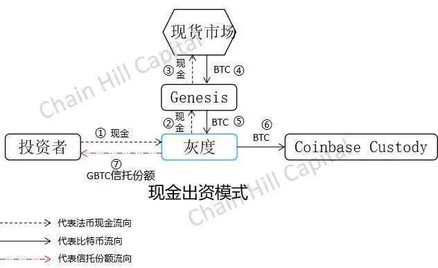 一文解构灰度比特币信托