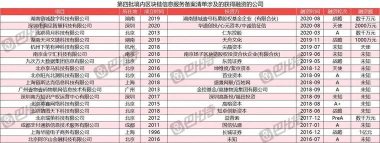 第四批区块链信息服务备案清单公布，235家公司仅4家近一年有融资记录