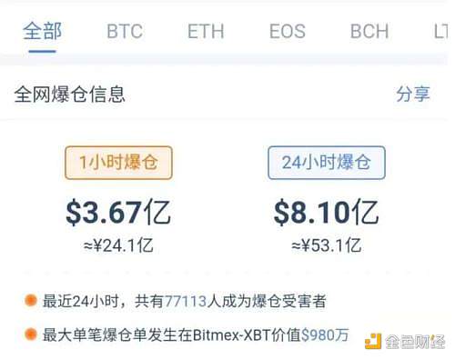 加密货币断崖式暴跌 BTC狂泻近3000美元 25亿爆仓 到底发生了什么？
