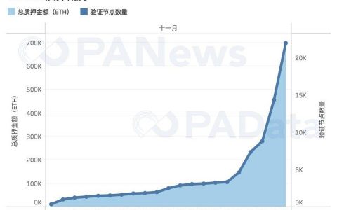深度数据 | 2 天完成 80% 质押，以太坊 2.0 质押和 DeFi 玩出新花样