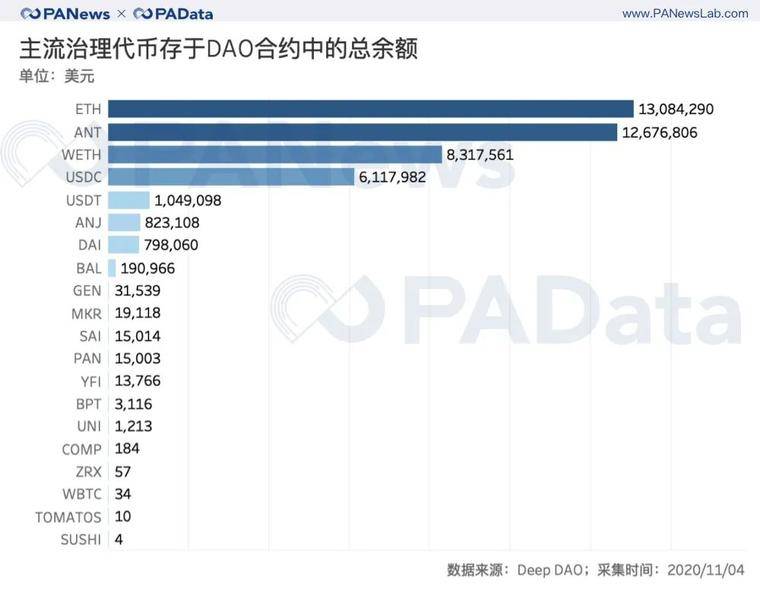 100个投票人能实现去中心化治理吗？ 从数据看DAO的困境