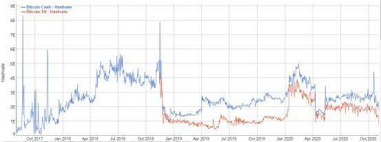 BCH 利益纷争再起，还未硬分叉结局已定