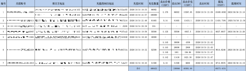 BKEX下币背后：超量ZWS惹争端