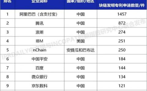 电商巨头争夺战烧向区块链，应用生态备受关注