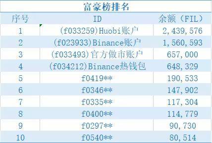 FIL 贷款利率飚至 100%，谁造就了这门生意？