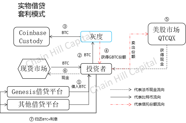 解构灰度比特币信托