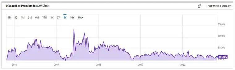 一文解构灰度比特币信托
