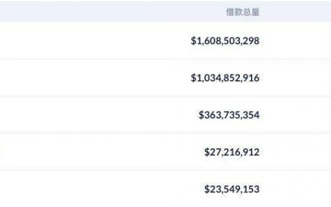 Compound 上 9000 万美元被清算，又是预言机惹祸？