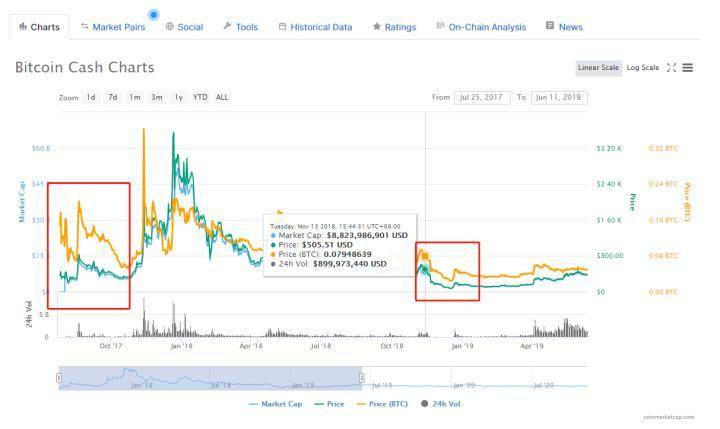 BCH 硬分叉：一场实力悬殊的社区割裂