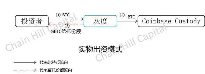 一文解构灰度比特币信托