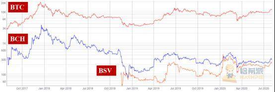 BCH 利益纷争再起，还未硬分叉结局已定