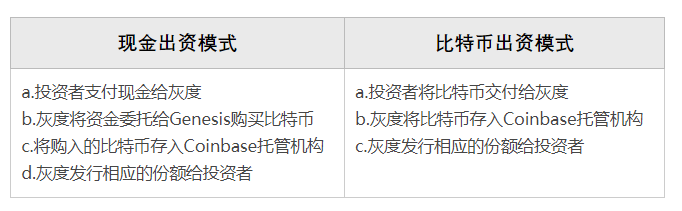 灰度比特币“十问”：谁在买？怎么套利？会砸盘吗？