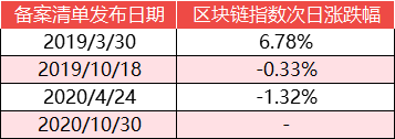 第四批区块链信息服务备案清单公布，235家公司仅4家近一年有融资记录